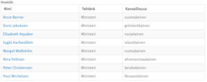 Norden sivuilta nevoston jäsenet